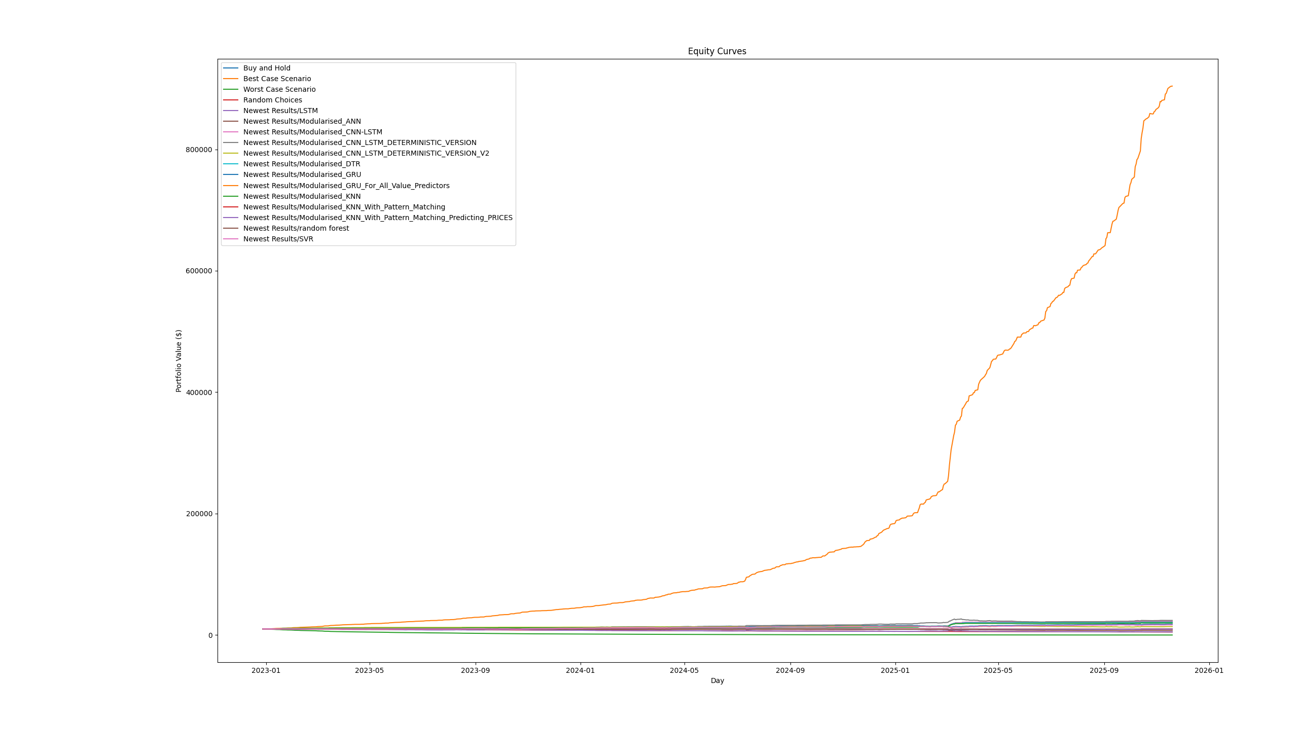 Backtesting with Highest Possible Theoretical Yield